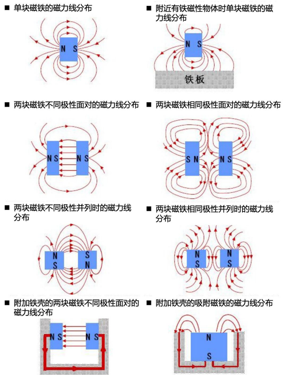 闭合回路和磁铁之间的相对运动(图1)