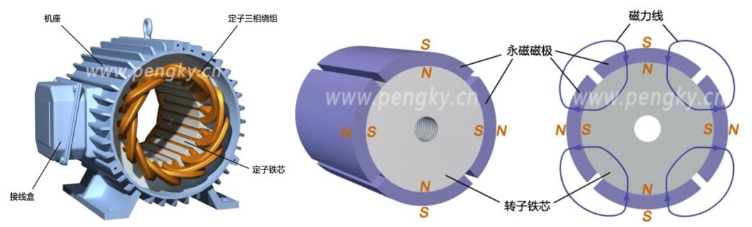 永磁电机结构原理(图3)