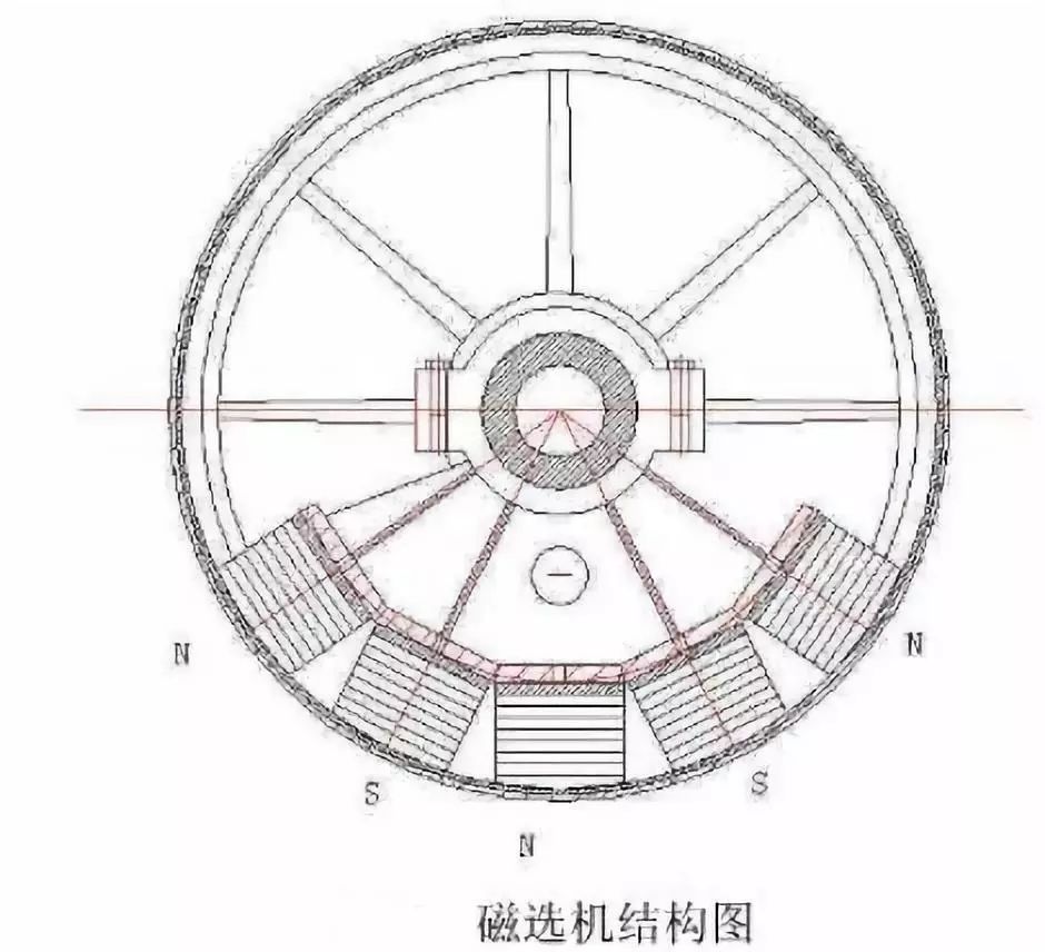 磁选机结构原理与磁体性能(图4)