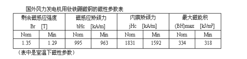 高性能烧结钕铁硼磁体在风力发电机中的应用(图1)