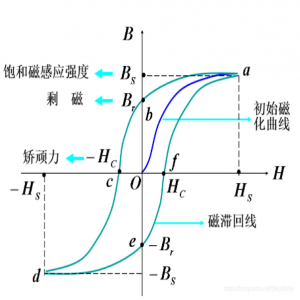 稀土永磁磁材料的磁性能测量方法